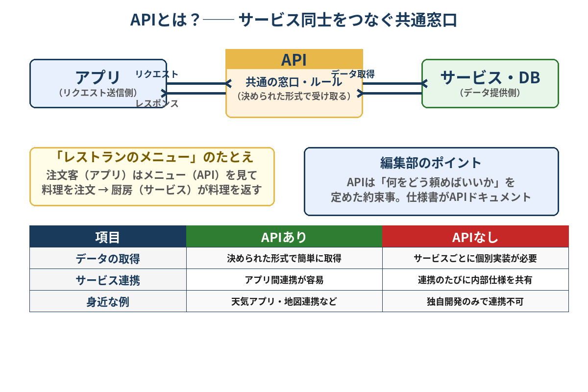 APIの仕組み図解