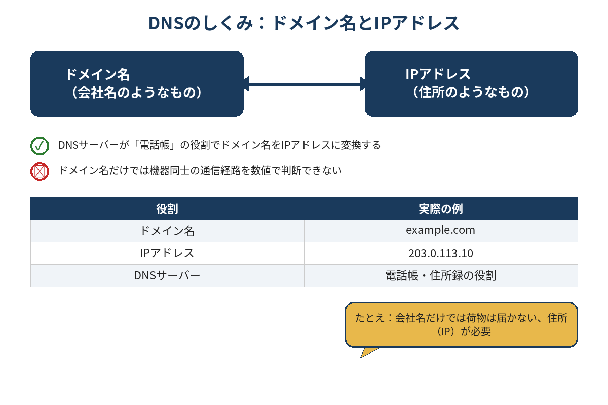 図解