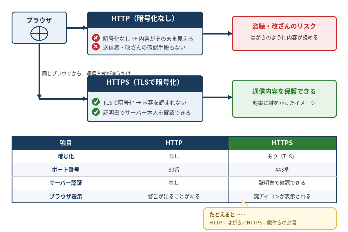 HTTPとHTTPSの違いを示す図解:暗号化なしのHTTP通信と、TLSで暗号化されたHTTPS通信の比較