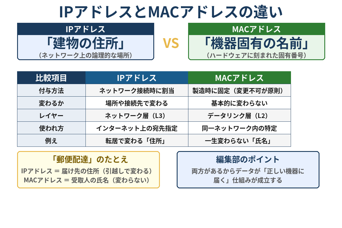 IPアドレスとMACアドレスの違い図解