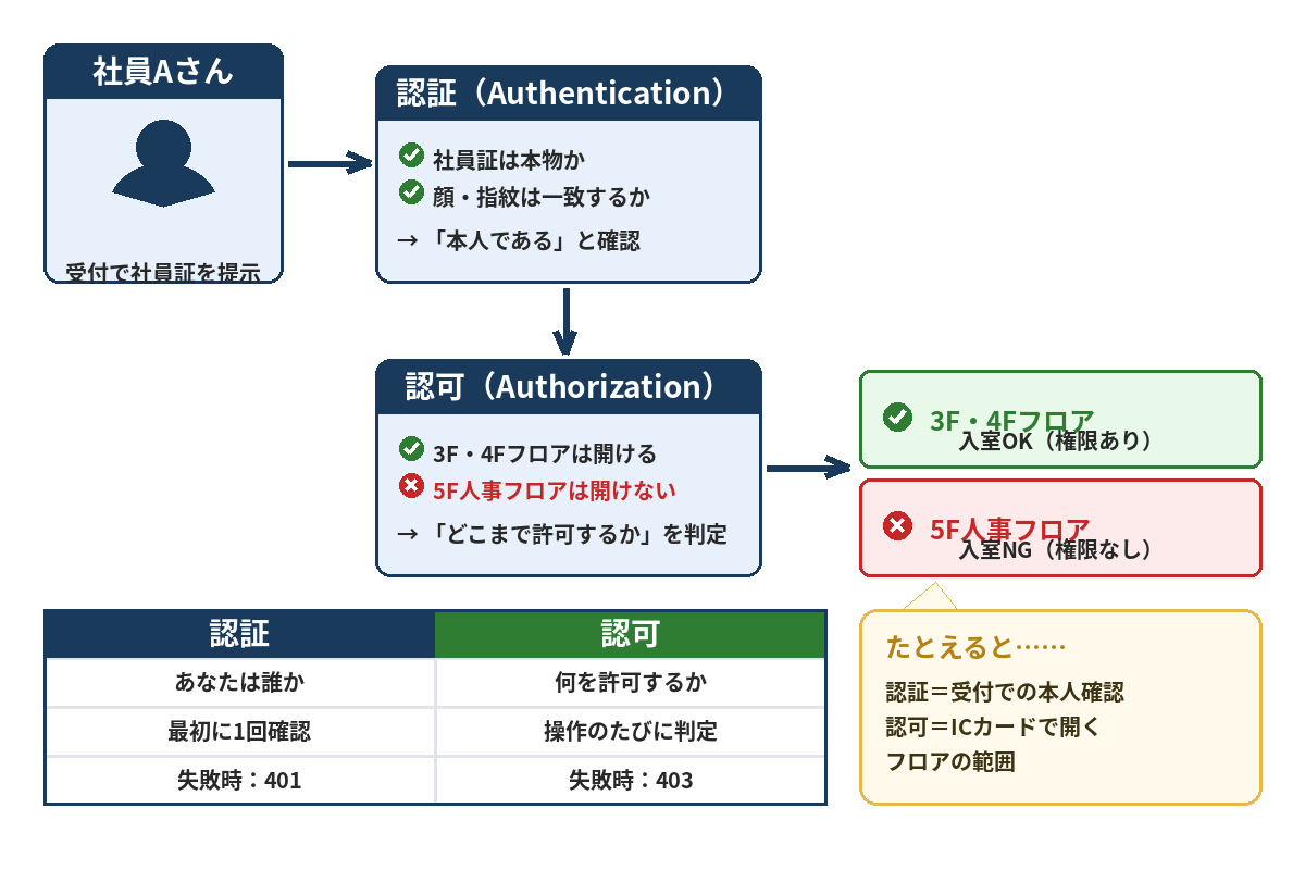 認証と認可の違いを示す図解：受付での本人確認（認証）とICカードで開くフロアの範囲（認可）の関係