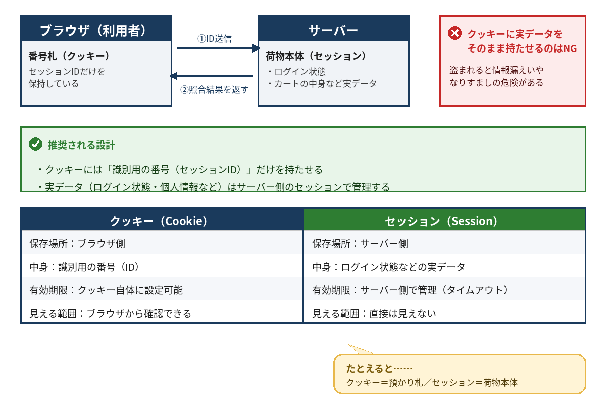 セッションとクッキーの違い図解
