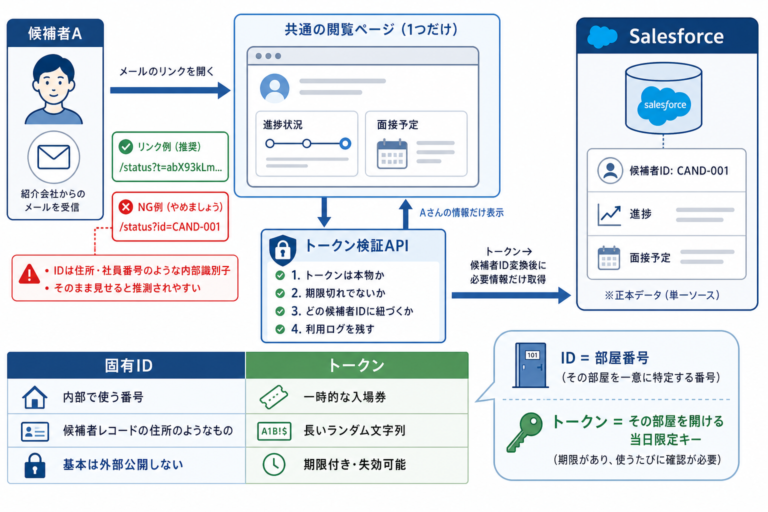 トークンとIDの違いを示す図解:候補者がトークン検証APIを経由してSalesforceのデータを参照する仕組み