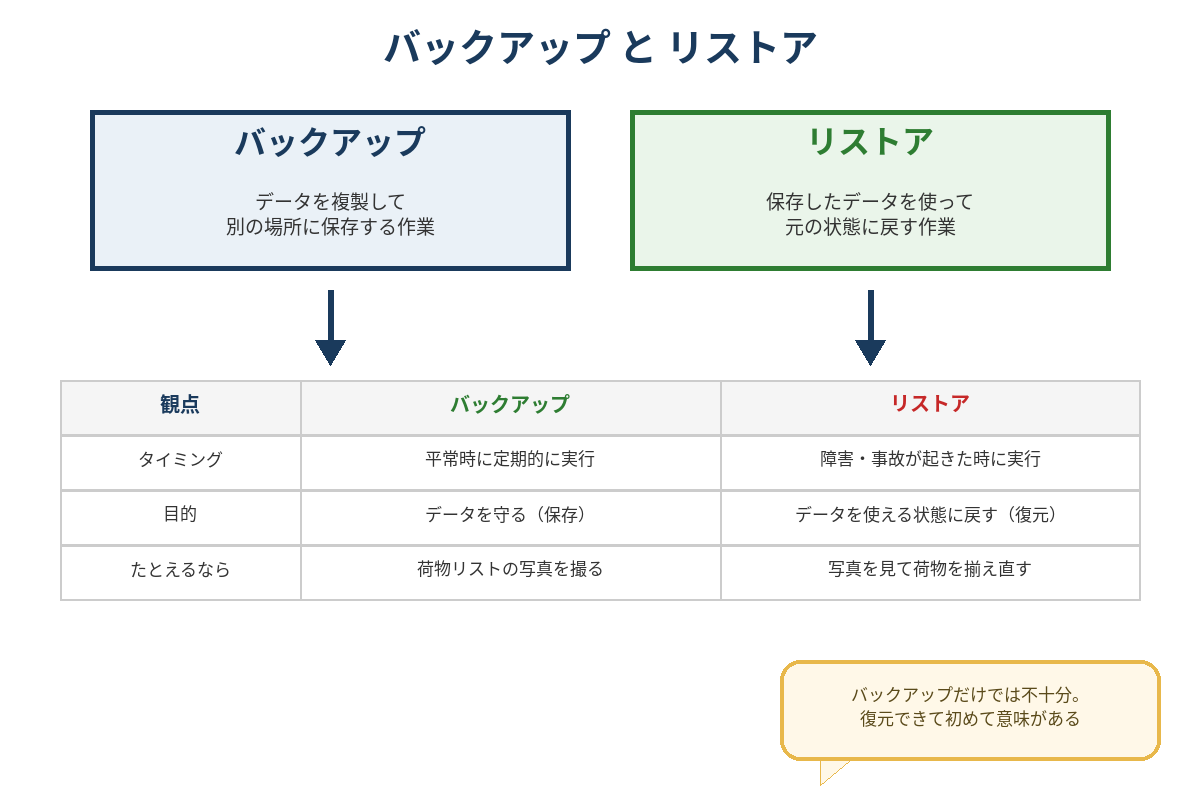 図解:バックアップとリストアの関係