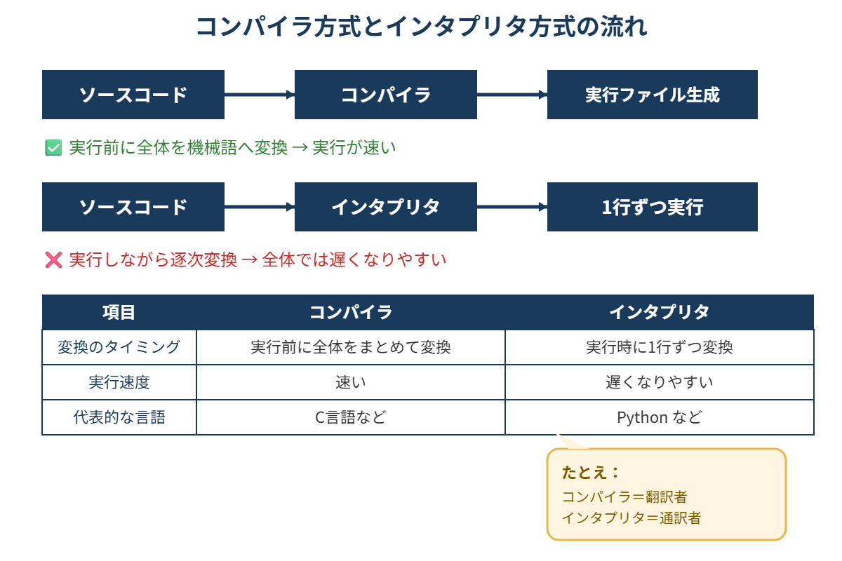 コンパイラとインタプリタの違いの図解