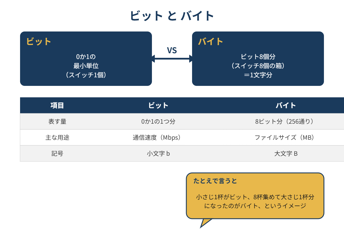 ビットとバイトの違いの図解