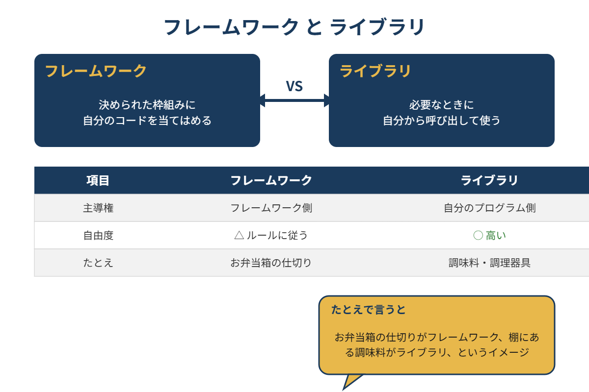 フレームワークとライブラリの違いの図解