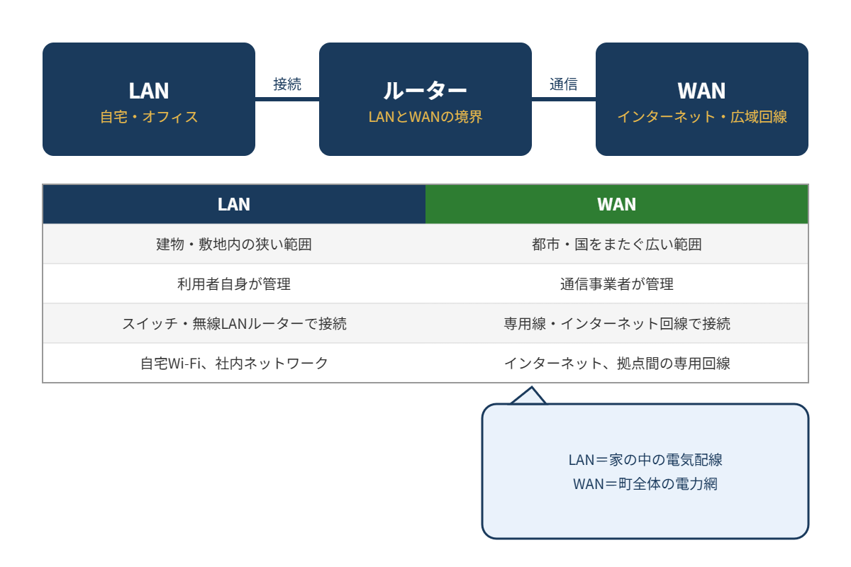 LANとWANの違い図解