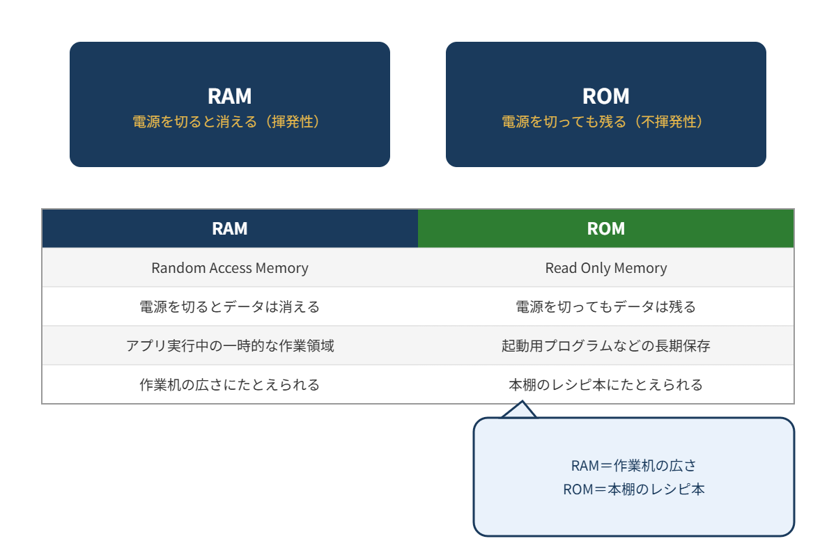RAMとROMの違い図解