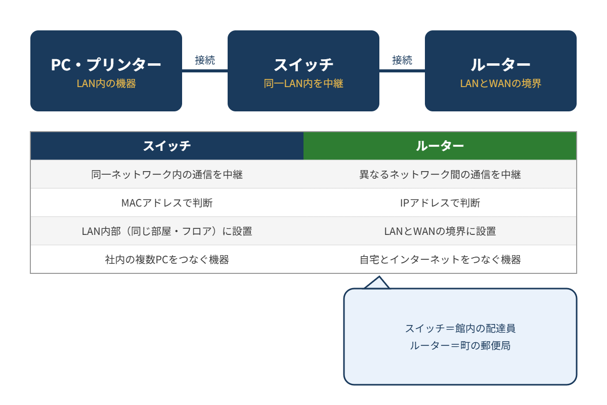 ルーターとスイッチの違い図解